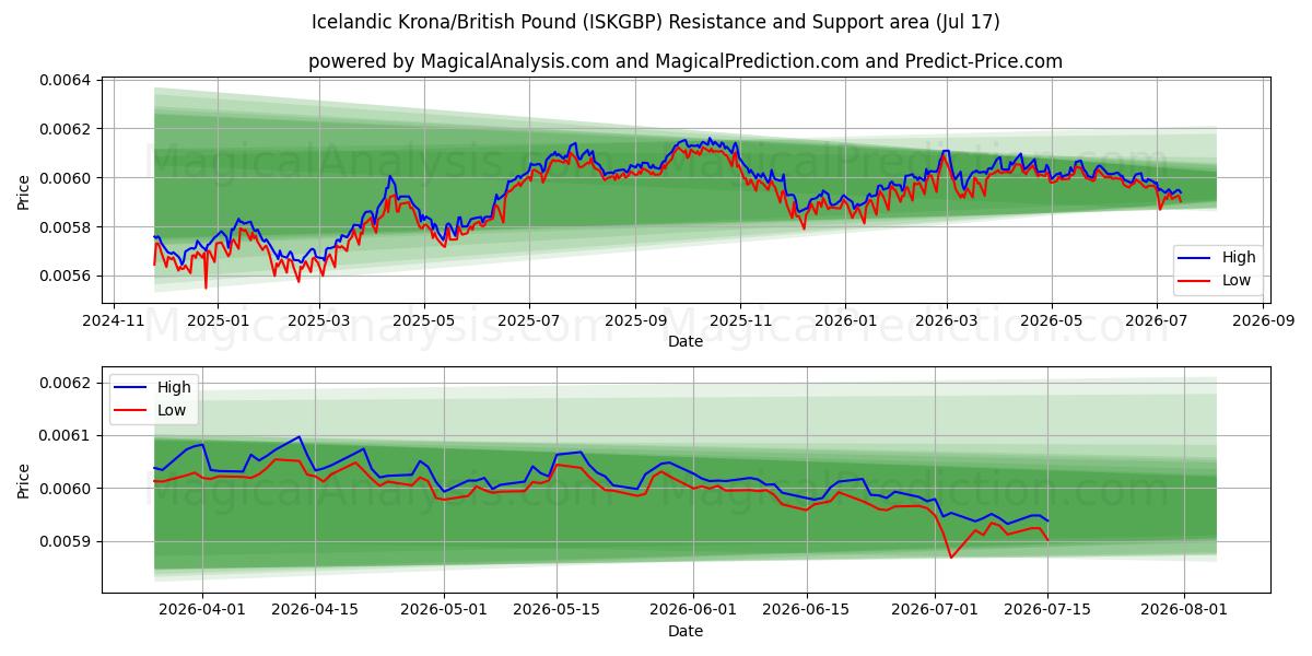  Icelandic Krona/British Pound (ISKGBP) Support and Resistance area (16 Jul) 
