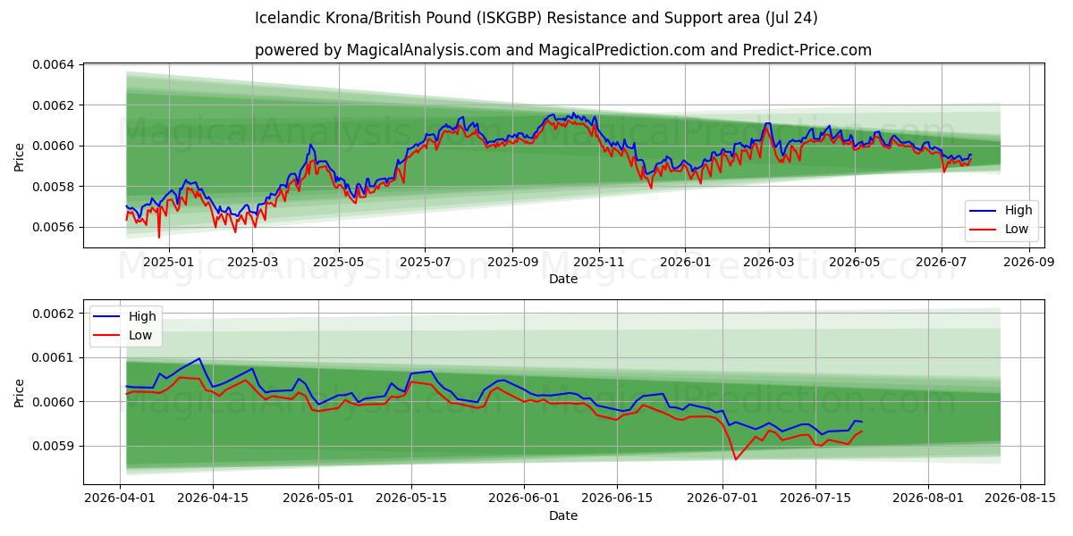  Исландская крона/Британский фунт (ISKGBP) Support and Resistance area (23 Jul) 