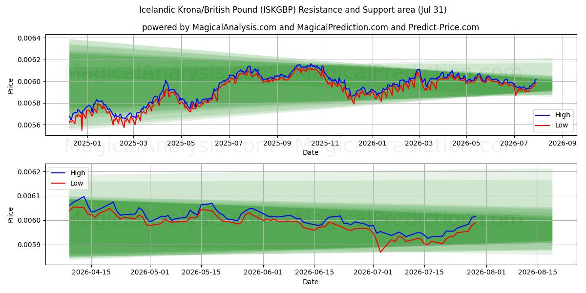  کرون ایسلند/پوند انگلیس (ISKGBP) Support and Resistance area (30 Jul) 