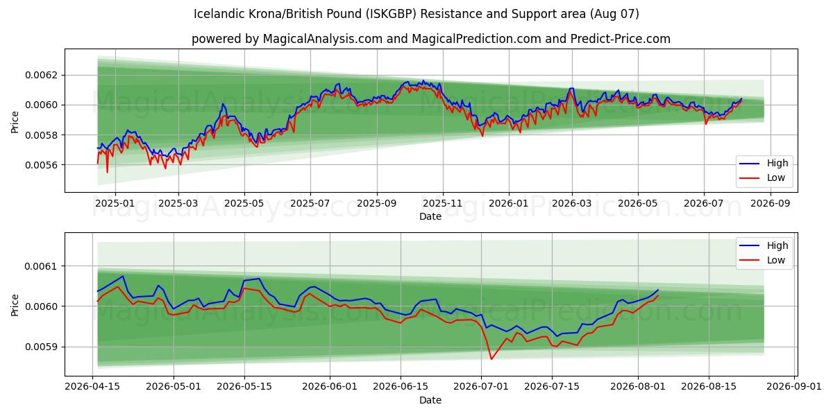  冰岛克朗/英镑 (ISKGBP) Support and Resistance area (06 Aug) 