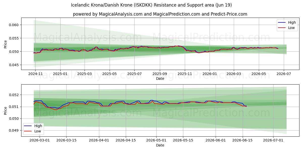  Icelandic Krona/Danish Krone (ISKDKK) Support and Resistance area (11 Jun) 