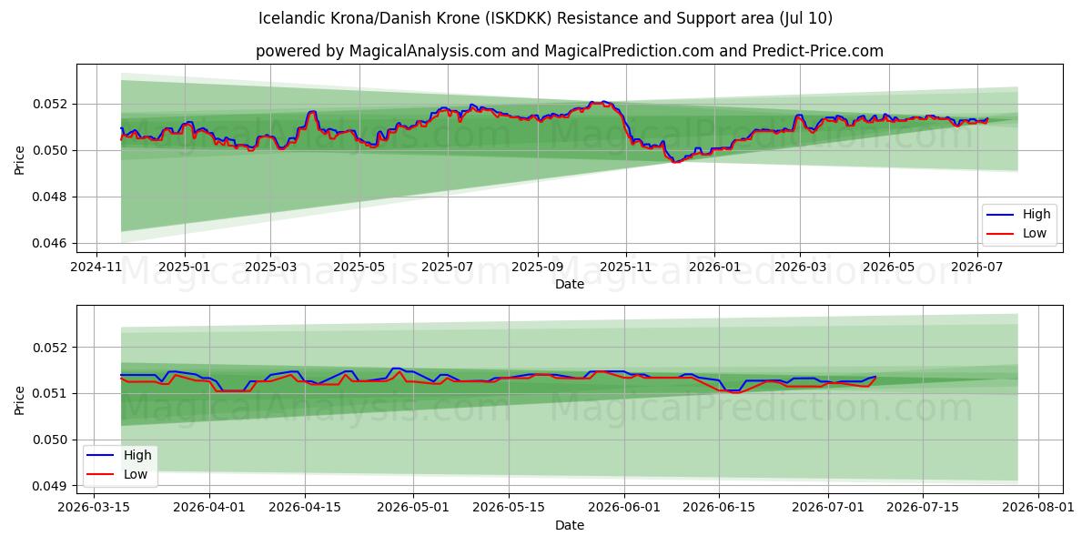  Icelandic Krona/Danish Krone (ISKDKK) Support and Resistance area (09 Jul) 