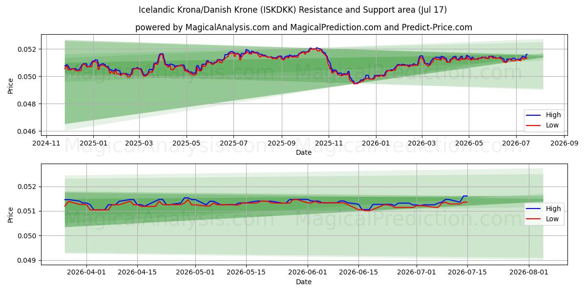  کرون ایسلند/کرون دانمارک (ISKDKK) Support and Resistance area (16 Jul) 