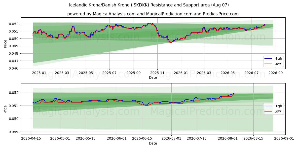  Islandsk krone/dansk krone (ISKDKK) Support and Resistance area (06 Aug) 