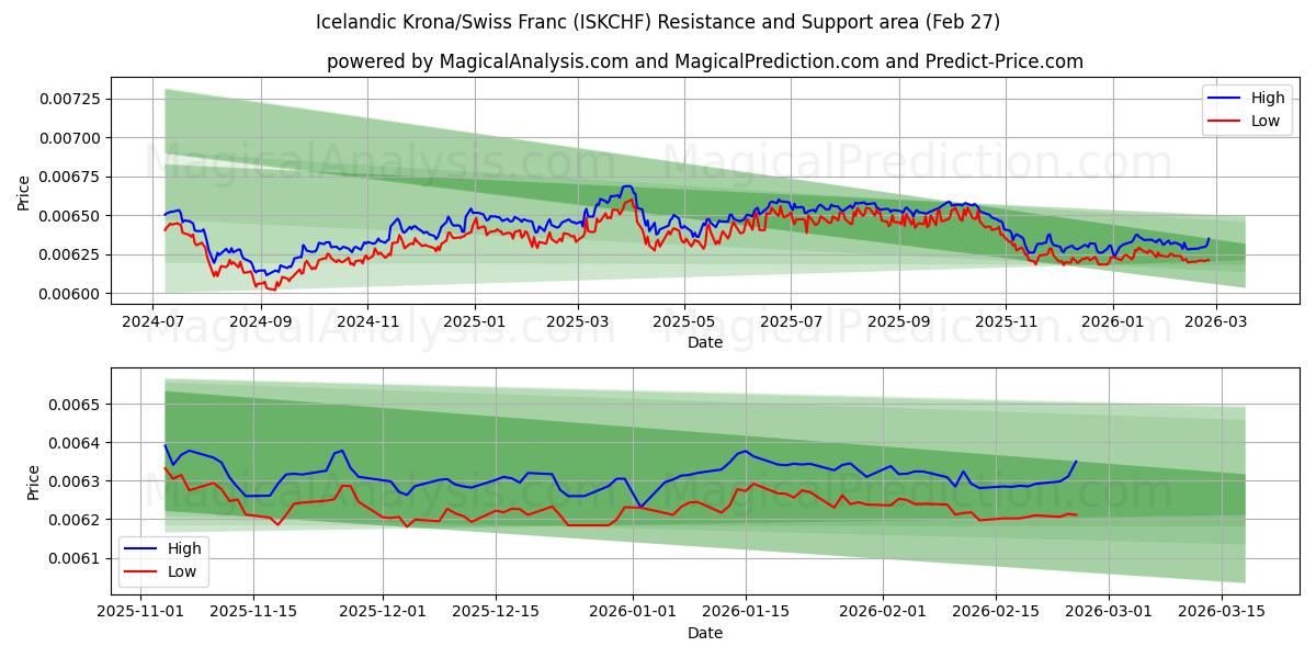  Islandsk krone/schweizerfranc (ISKCHF) Support and Resistance area (26 Feb) 