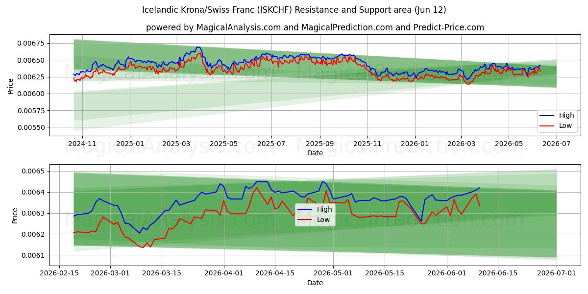  الكرونا الأيسلندية/الفرنك السويسري (ISKCHF) Support and Resistance area (11 Jun) 