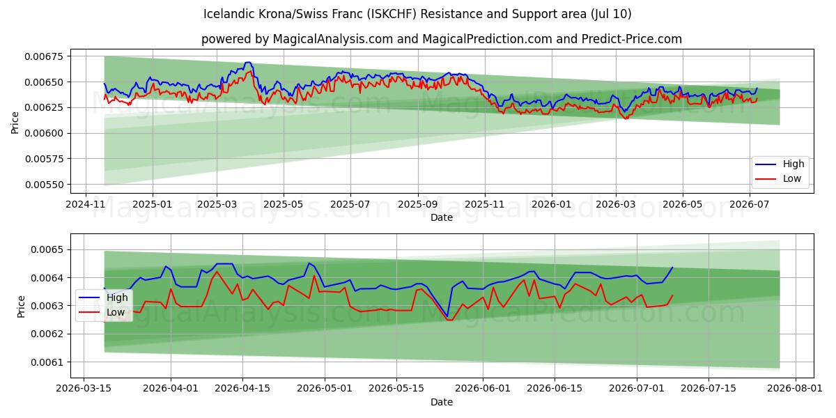  isländska kronor/schweizerfranc (ISKCHF) Support and Resistance area (09 Jul) 