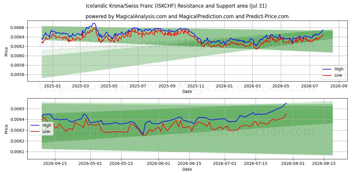  Islandsk krone/schweizerfranc (ISKCHF) Support and Resistance area (30 Jul) 