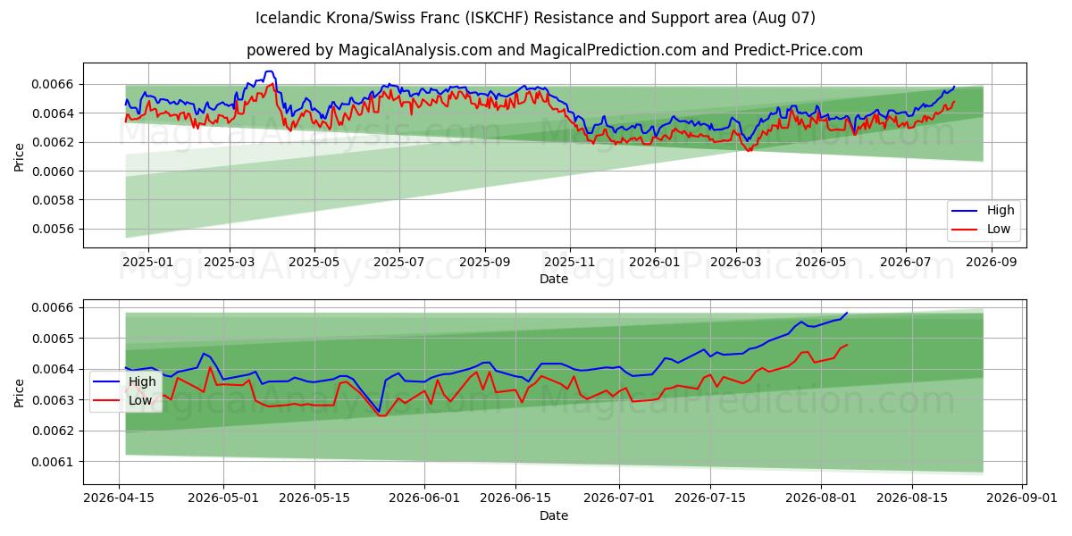  Coroa Islandesa/Franco Suíço (ISKCHF) Support and Resistance area (06 Aug) 