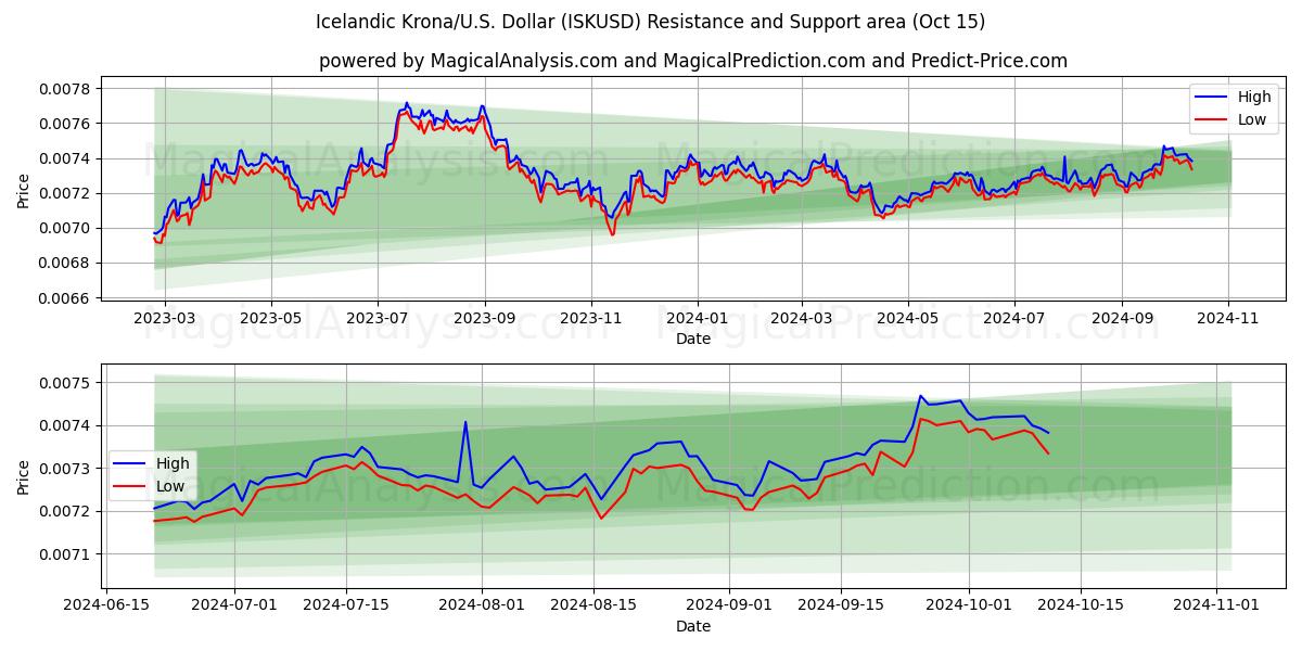  كرونا ايسلندية/دولار أمريكي دولار (ISKUSD) Support and Resistance area (15 Oct) 