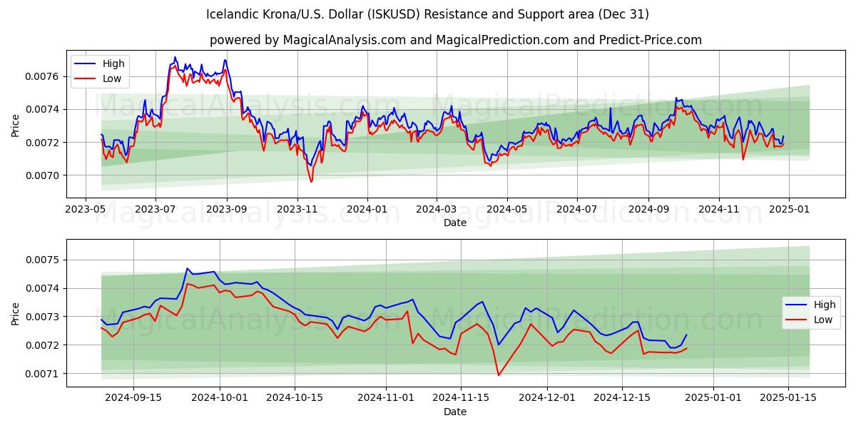  كرونا ايسلندية/دولار أمريكي دولار (ISKUSD) Support and Resistance area (31 Dec) 