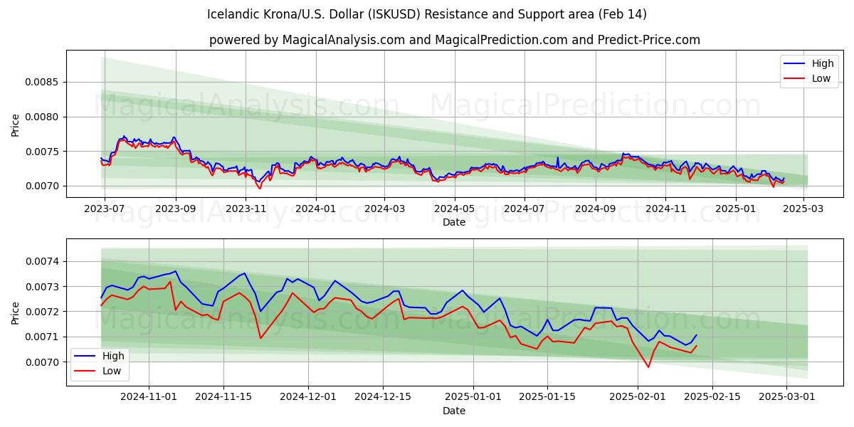  Corona islandesa/EE.UU. Dólar (ISKUSD) Support and Resistance area (04 Feb) 