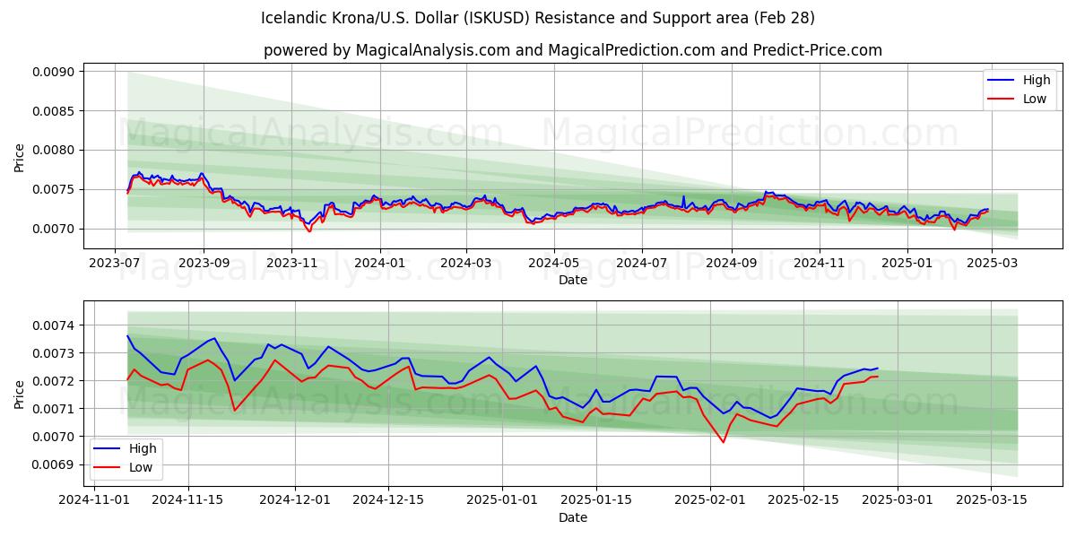  Islandsk krone/USA Dollar (ISKUSD) Support and Resistance area (28 Feb) 