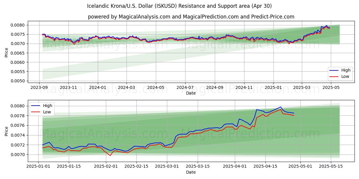  İzlanda Kronu/ABD Dolar (ISKUSD) Support and Resistance area (30 Apr) 