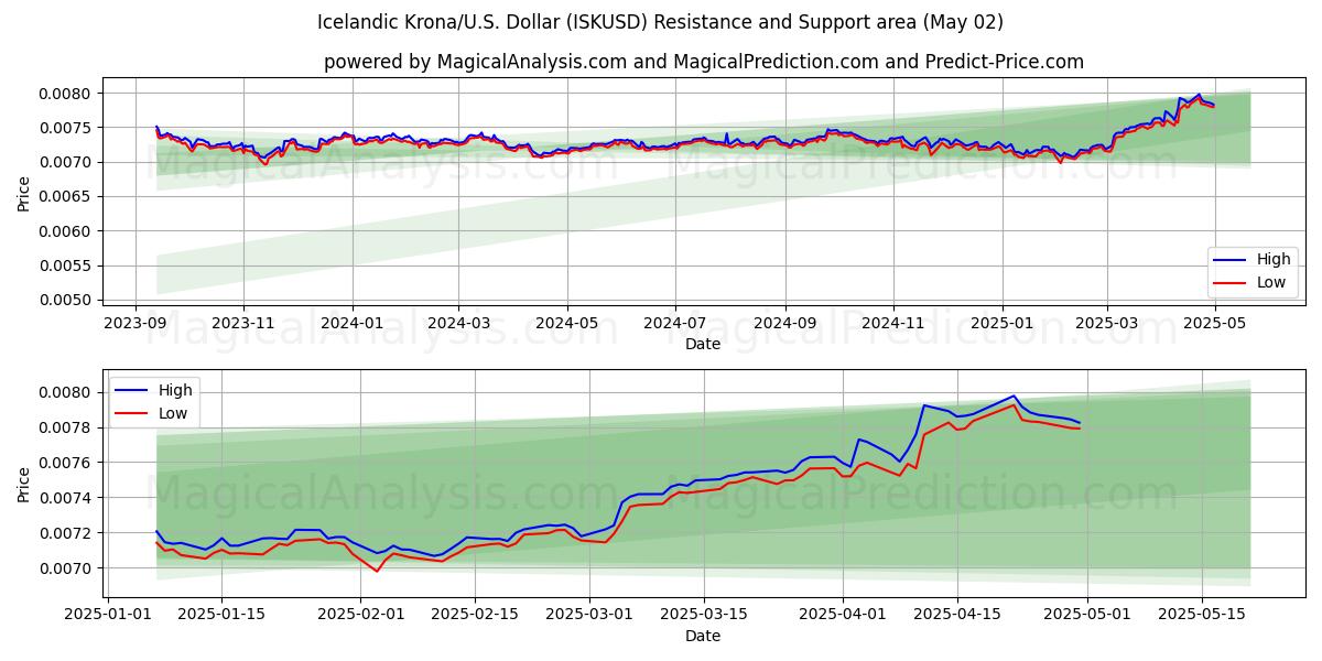  Islandsk krone/USA Dollar (ISKUSD) Support and Resistance area (02 May) 