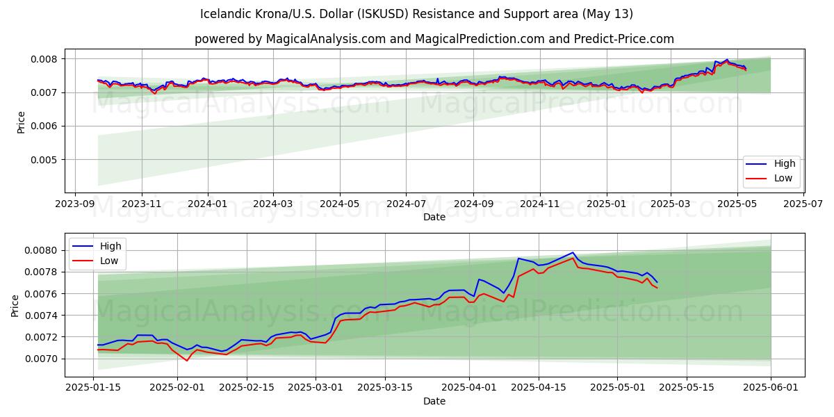  Icelandic Krona/U.S. Dollar (ISKUSD) Support and Resistance area (13 May) 