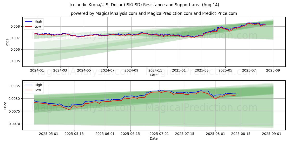  Исландская крона/США. Доллар (ISKUSD) Support and Resistance area (13 Aug) 