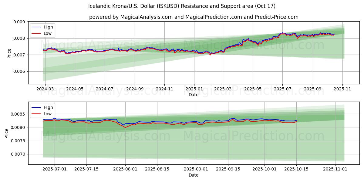 Islannin kruunu / U.S. Dollari (ISKUSD) Support and Resistance area (16 Oct) Islannin kruunu / U.S. Dollari (ISKUSD) Support and Resistance area (16 Oct)