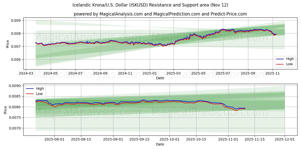  冰岛克朗/美元美元 (ISKUSD) Support and Resistance area (11 Nov) 