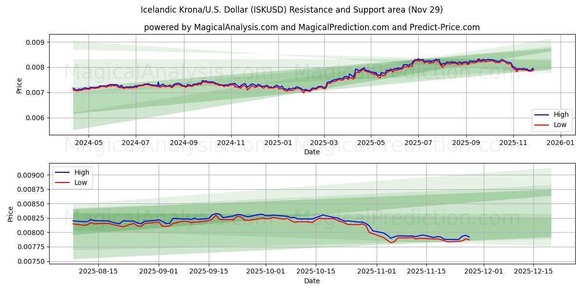  Icelandic Krona/U.S. Dollar (ISKUSD) Support and Resistance area (28 Nov) 