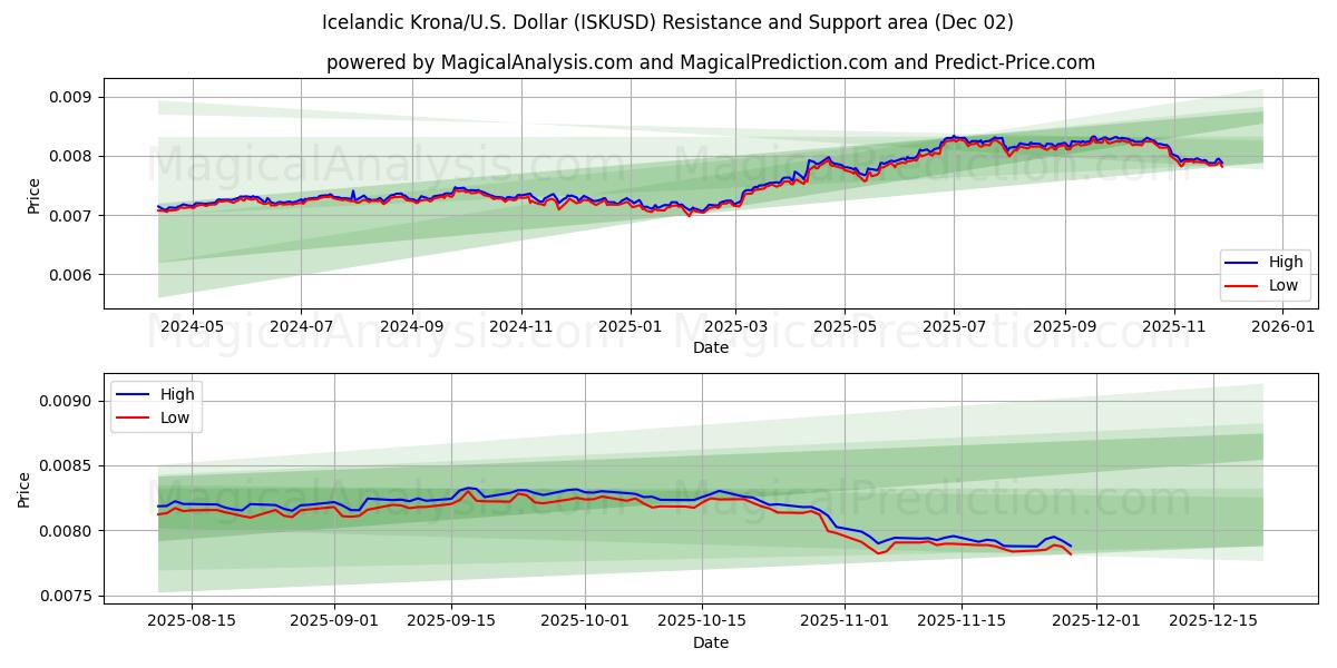  کرون ایسلند/ایالات متحده دلار (ISKUSD) Support and Resistance area (01 Dec) 
