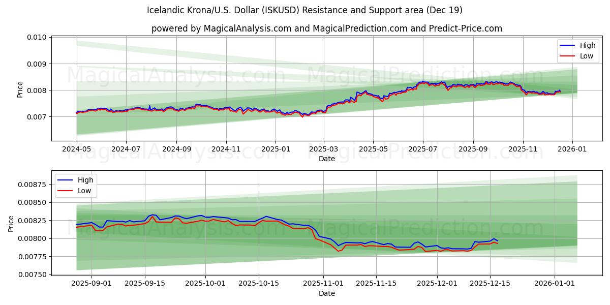  IJslandse kroon/VS Dollar (ISKUSD) Support and Resistance area (18 Dec) 