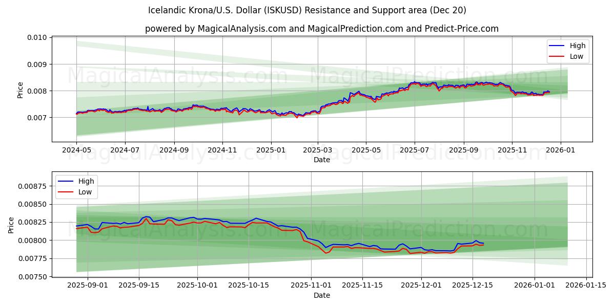  Исландская крона/США. Доллар (ISKUSD) Support and Resistance area (19 Dec) 