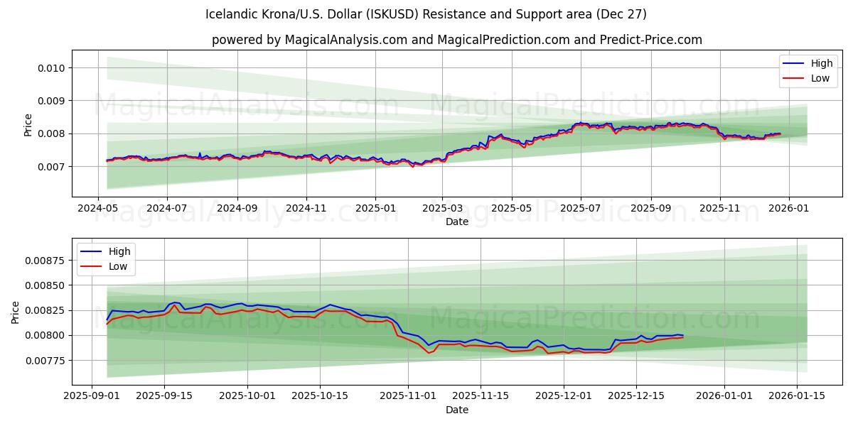  आइसलैंडिक क्रोना/यू.एस. डॉलर (ISKUSD) Support and Resistance area (26 Dec) 
