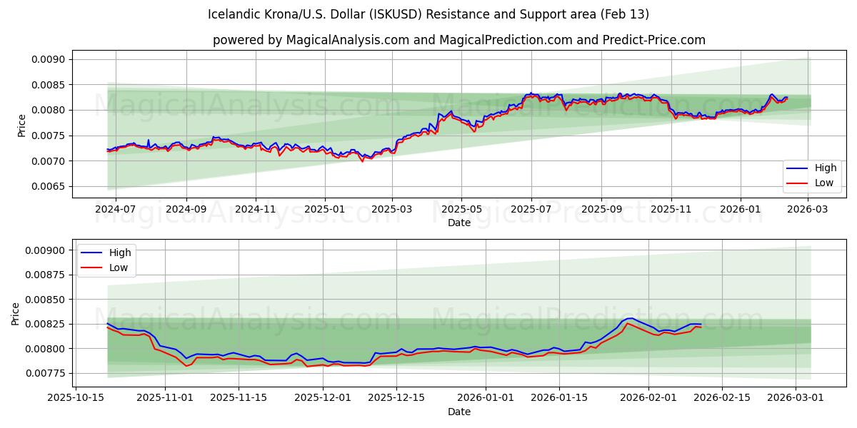  アイスランド クローナ/米国ドル (ISKUSD) Support and Resistance area (12 Feb) 