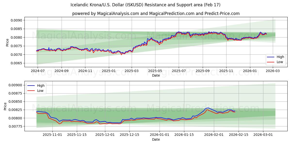  Isländische Krone/US Dollar (ISKUSD) Support and Resistance area (16 Feb) 