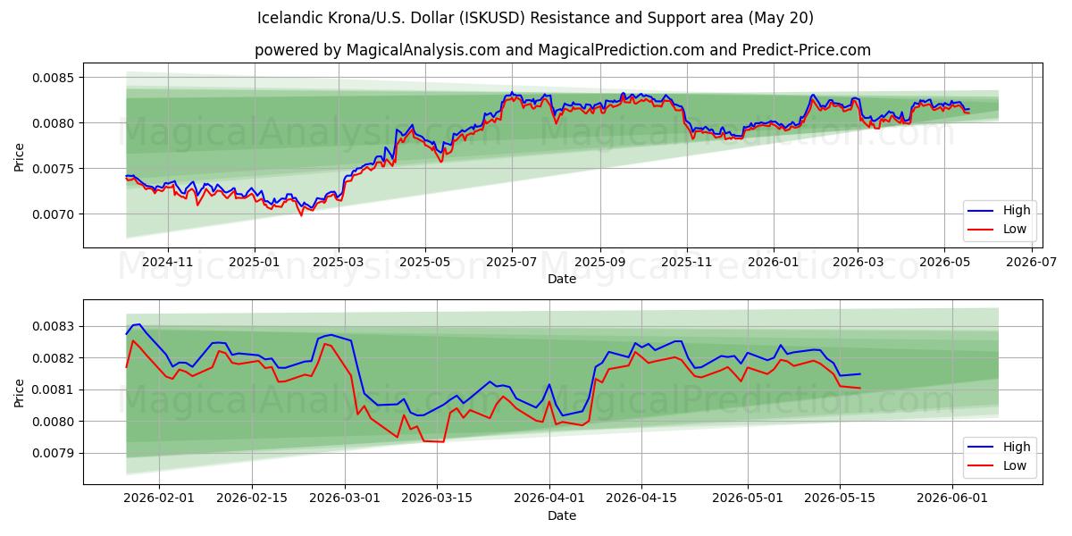  アイスランド クローナ/米国ドル (ISKUSD) Support and Resistance area (11 May) 