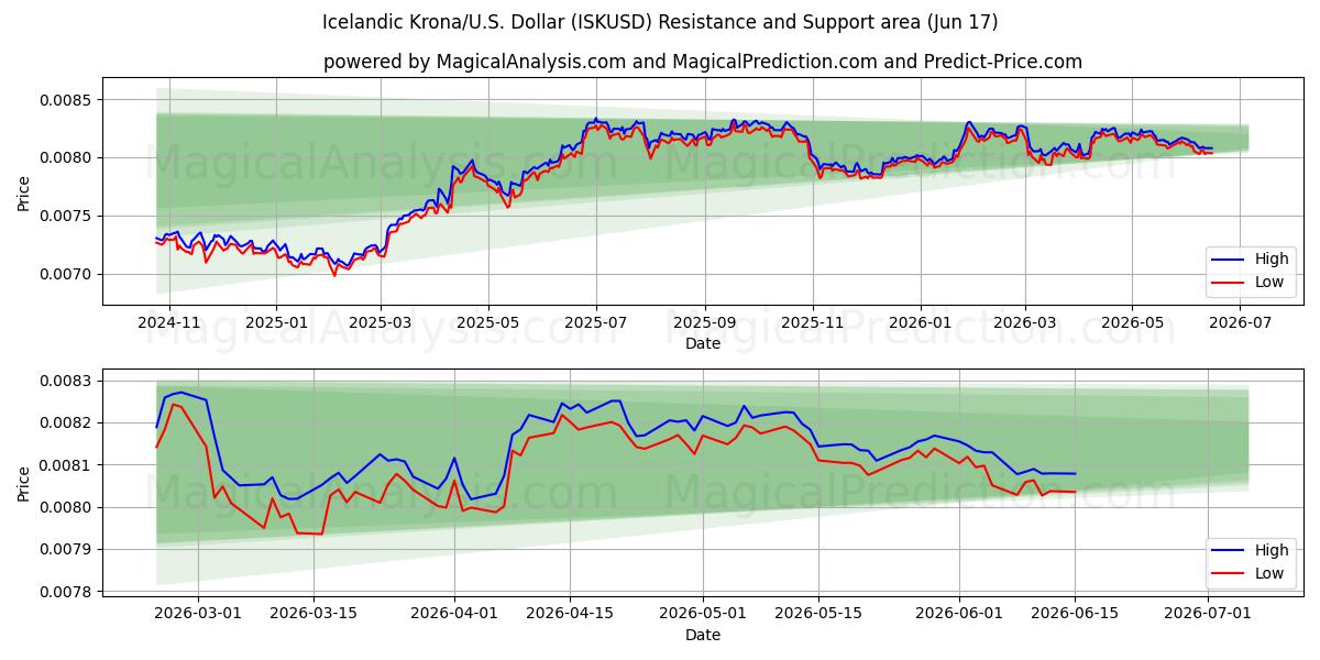 アイスランド クローナ/米国ドル (ISKUSD) Support and Resistance area (12 Jun) 