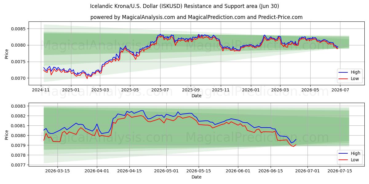  Islannin kruunu / U.S. Dollari (ISKUSD) Support and Resistance area (26 Jun) 
