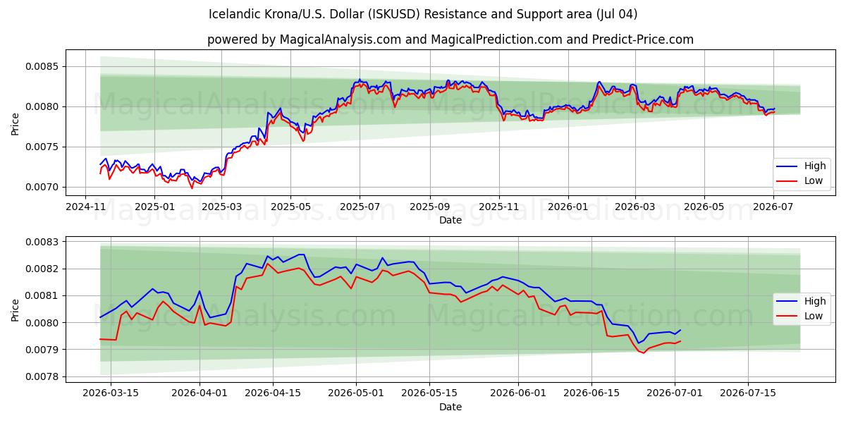  Corona islandesa/EE.UU. Dólar (ISKUSD) Support and Resistance area (03 Jul) 