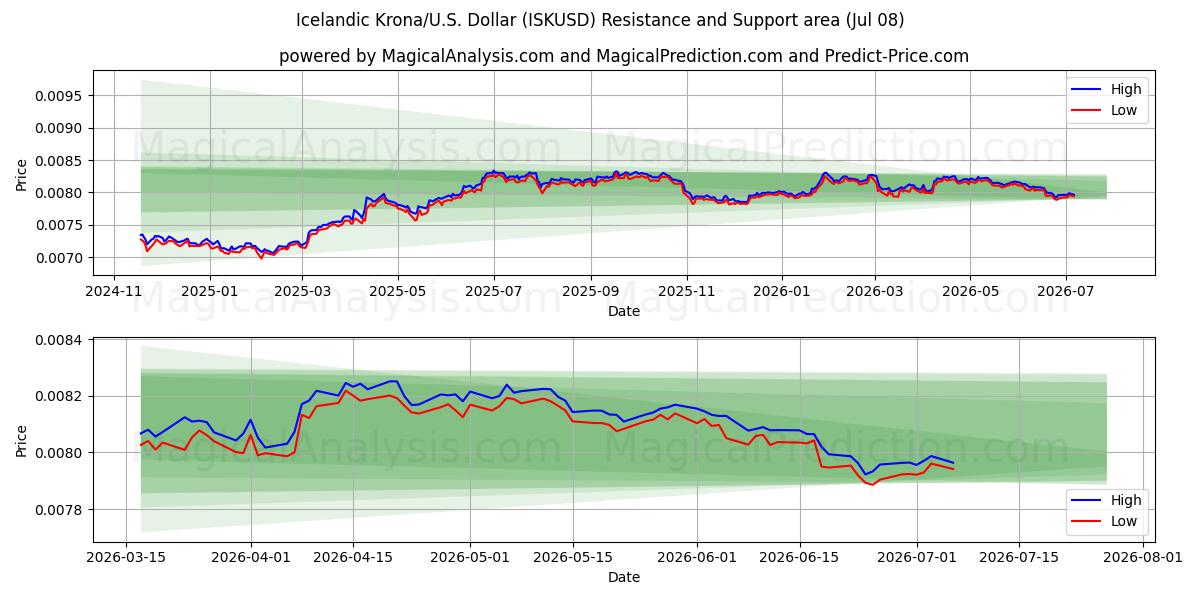  Исландская крона/США. Доллар (ISKUSD) Support and Resistance area (06 Jul) 