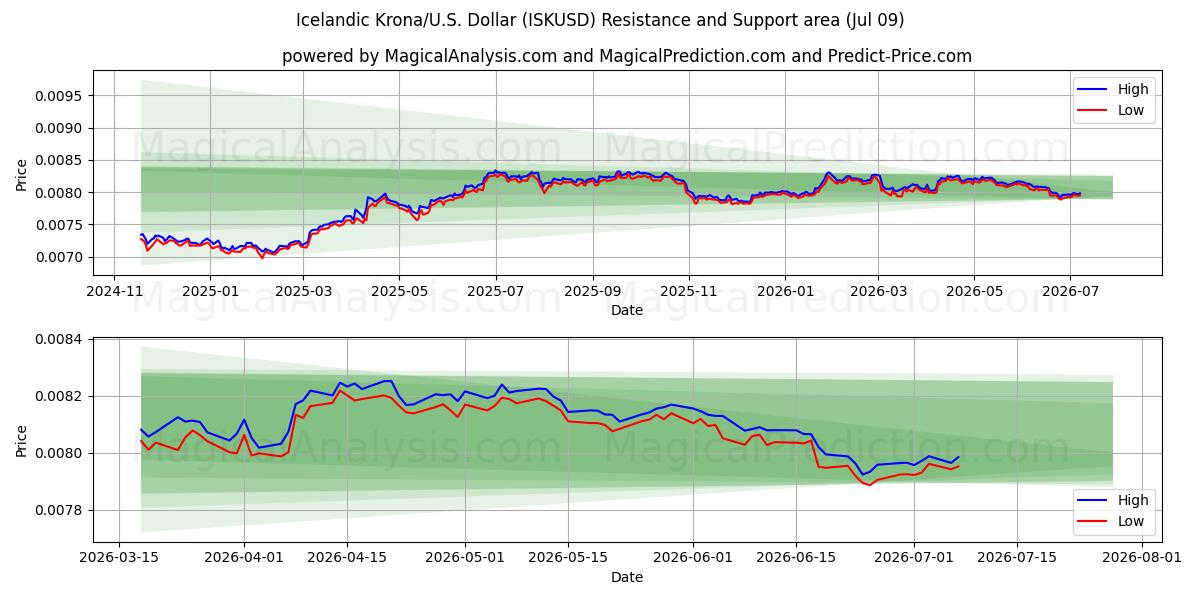  كرونا ايسلندية/دولار أمريكي دولار (ISKUSD) Support and Resistance area (08 Jul) 