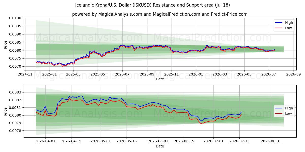  Islannin kruunu / U.S. Dollari (ISKUSD) Support and Resistance area (17 Jul) 