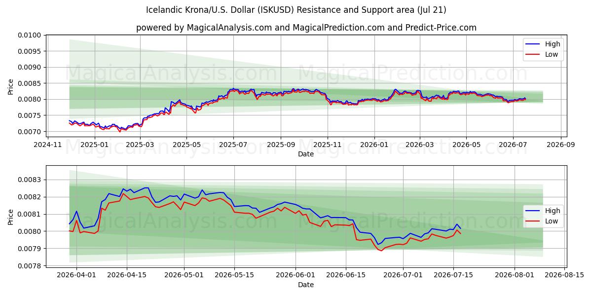  Islandsk krone/USA Dollar (ISKUSD) Support and Resistance area (20 Jul) 