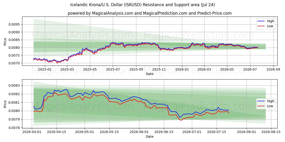  Corona islandesa/EE.UU. Dólar (ISKUSD) Support and Resistance area (23 Jul) 