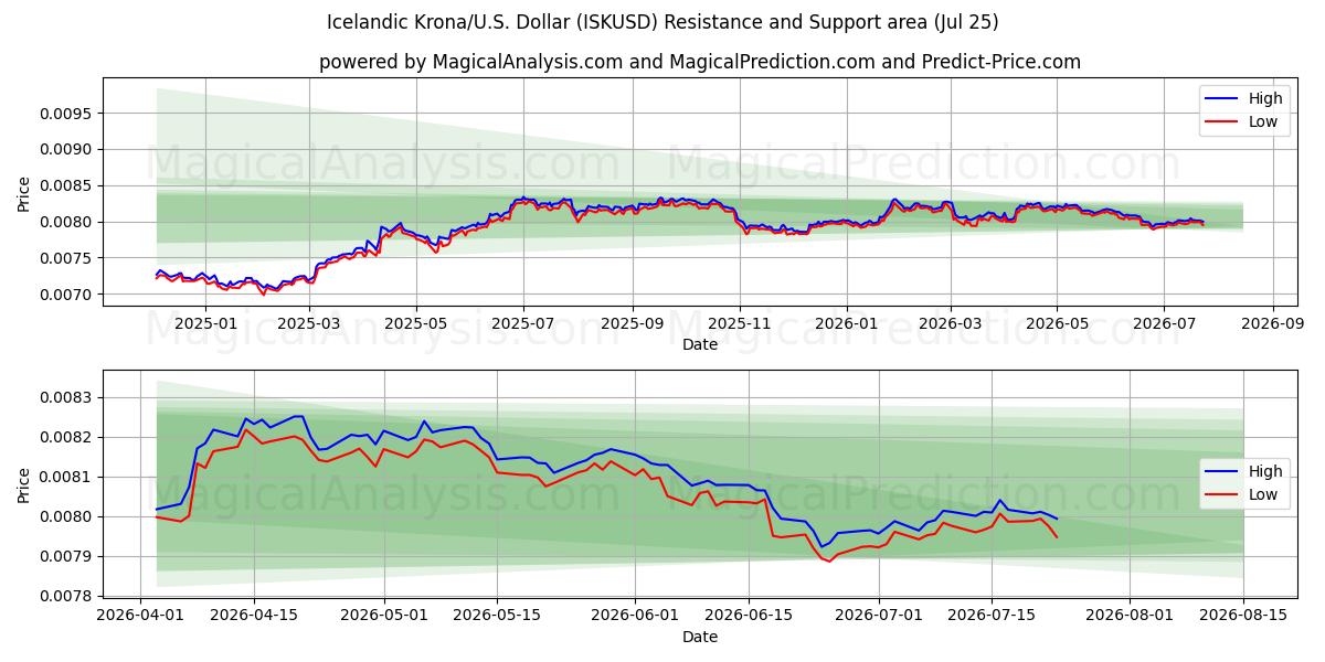  아이슬란드 크로나/미국 달러 (ISKUSD) Support and Resistance area (24 Jul) 
