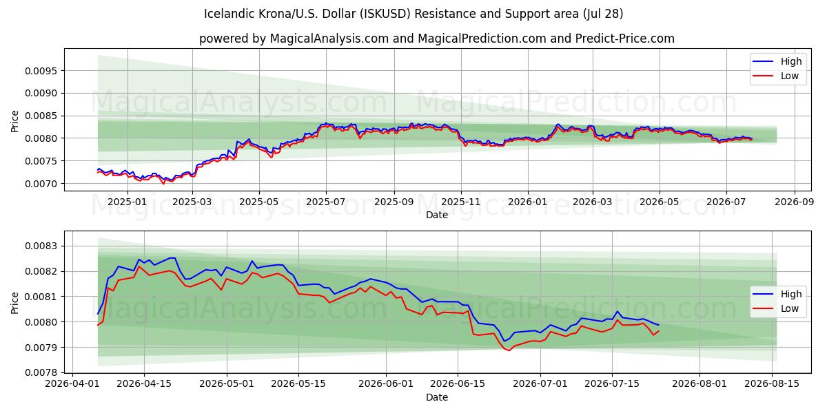 isländska kronor/USA Dollar (ISKUSD) Support and Resistance area (27 Jul) 