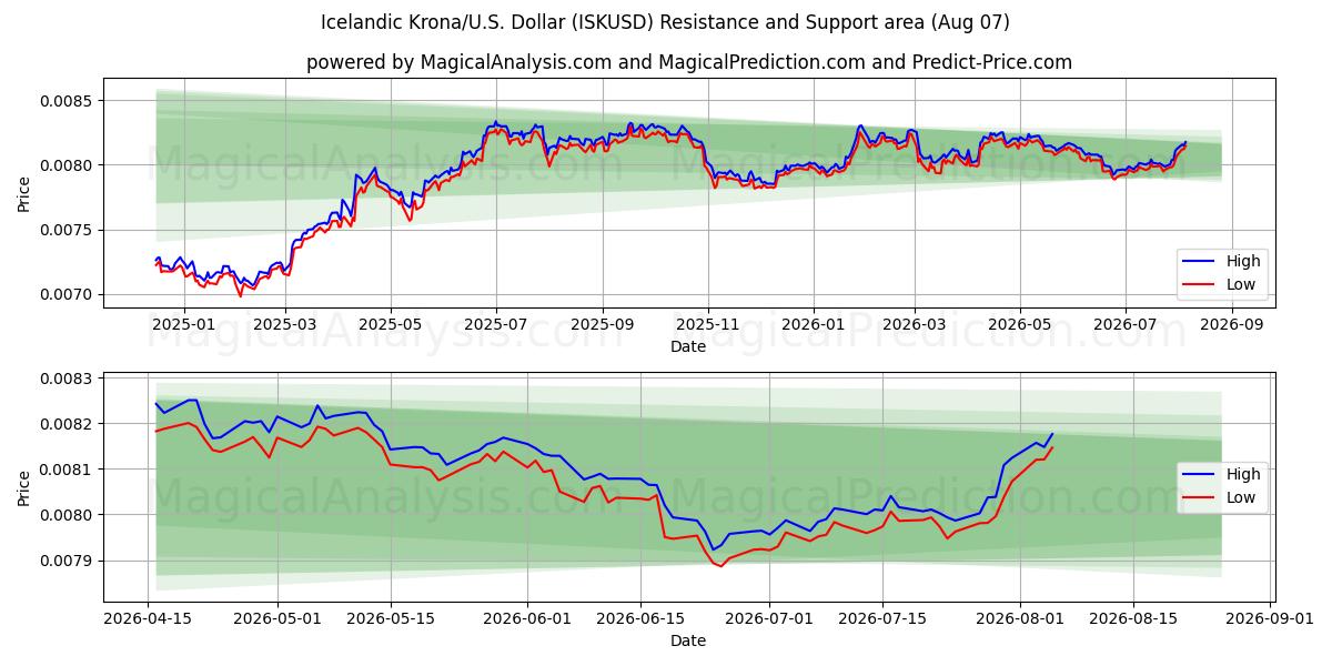  Islannin kruunu / U.S. Dollari (ISKUSD) Support and Resistance area (06 Aug) 
