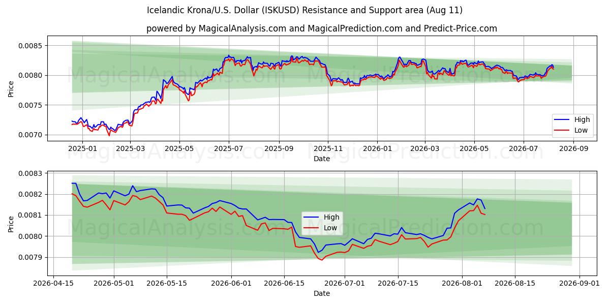  IJslandse kroon/VS Dollar (ISKUSD) Support and Resistance area (10 Aug) 