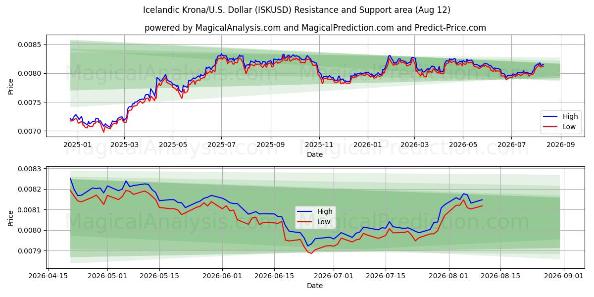  Isländische Krone/US Dollar (ISKUSD) Support and Resistance area (11 Aug) 