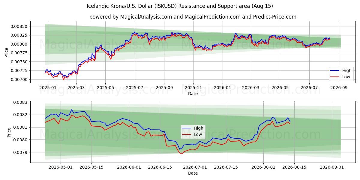  Corona islandese/Stati Uniti Dollaro (ISKUSD) Support and Resistance area (14 Aug) 