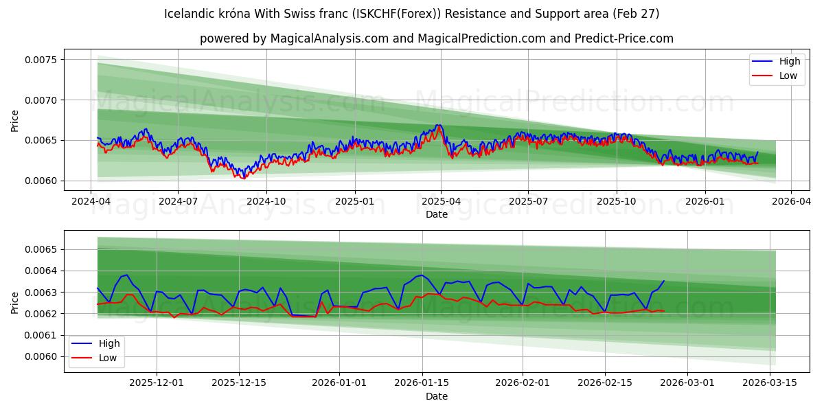  冰岛克朗 与 瑞士法郎 (ISKCHF(Forex)) Support and Resistance area (26 Feb) 