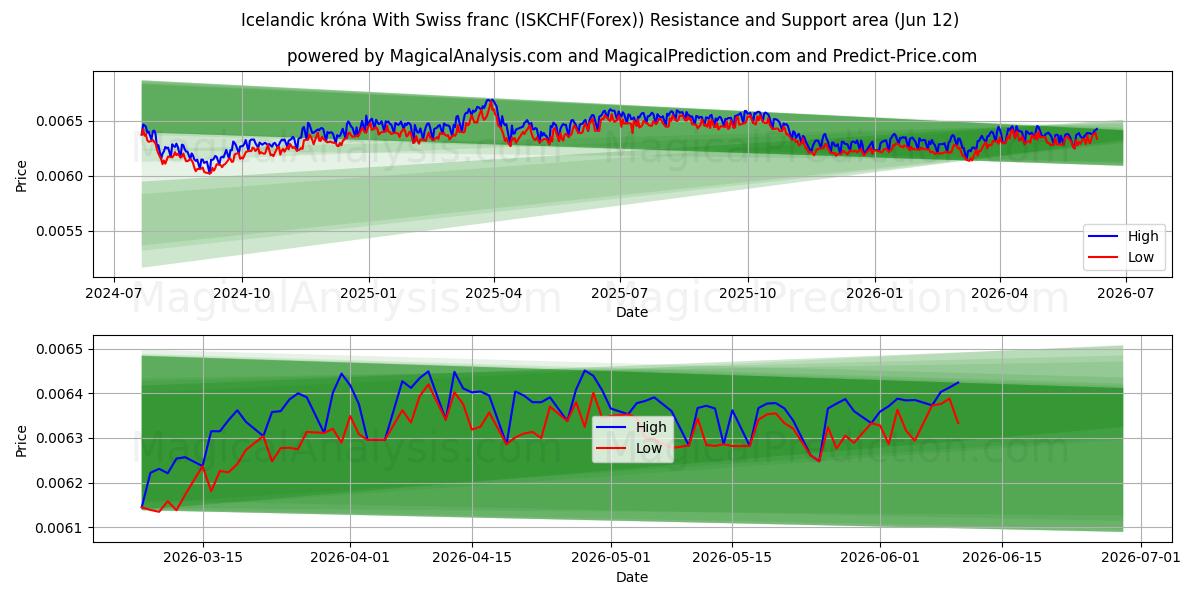 İzlanda kronası İsviçre Frangı ile (ISKCHF(Forex)) Support and Resistance area (11 Jun) 