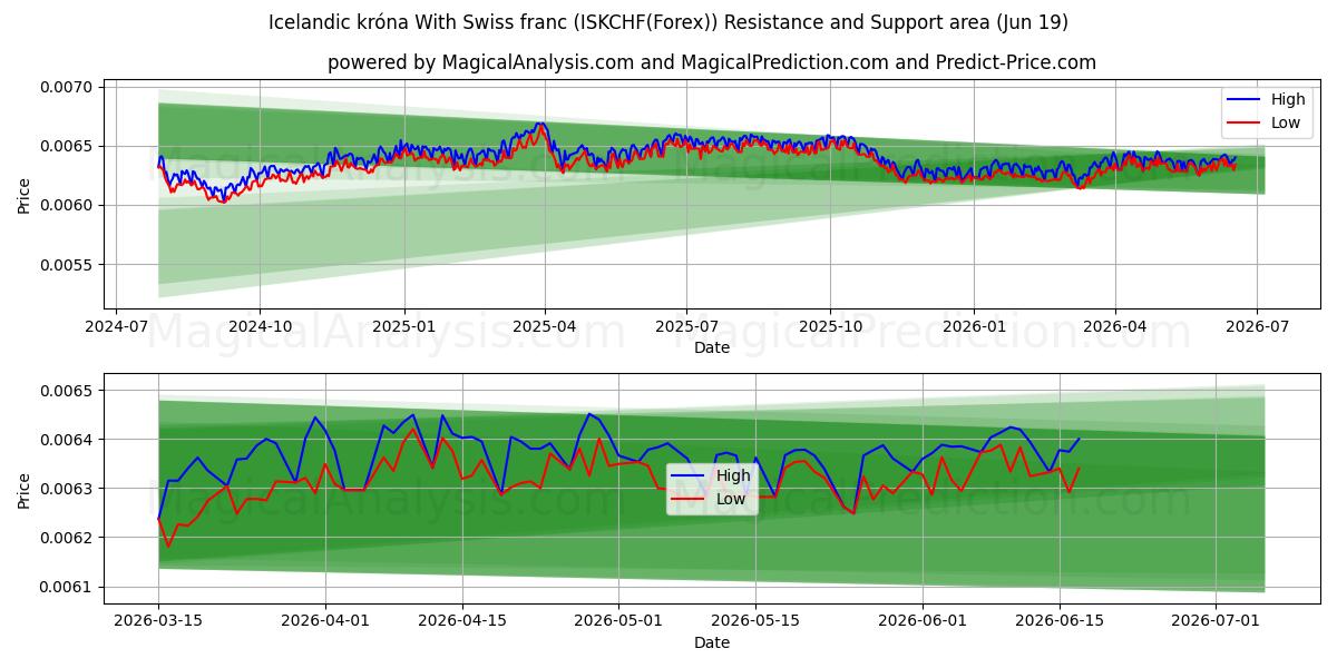  Corona islandese Con franco svizzero (ISKCHF(Forex)) Support and Resistance area (18 Jun) 