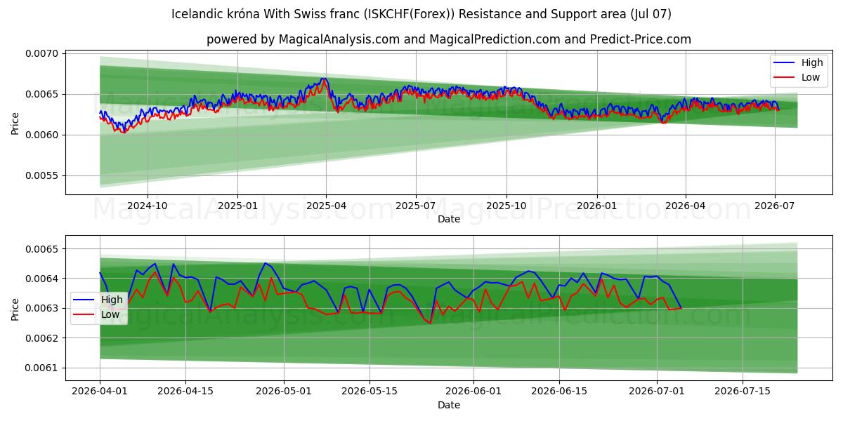  Icelandic króna With Swiss franc (ISKCHF(Forex)) Support and Resistance area (06 Jul) 