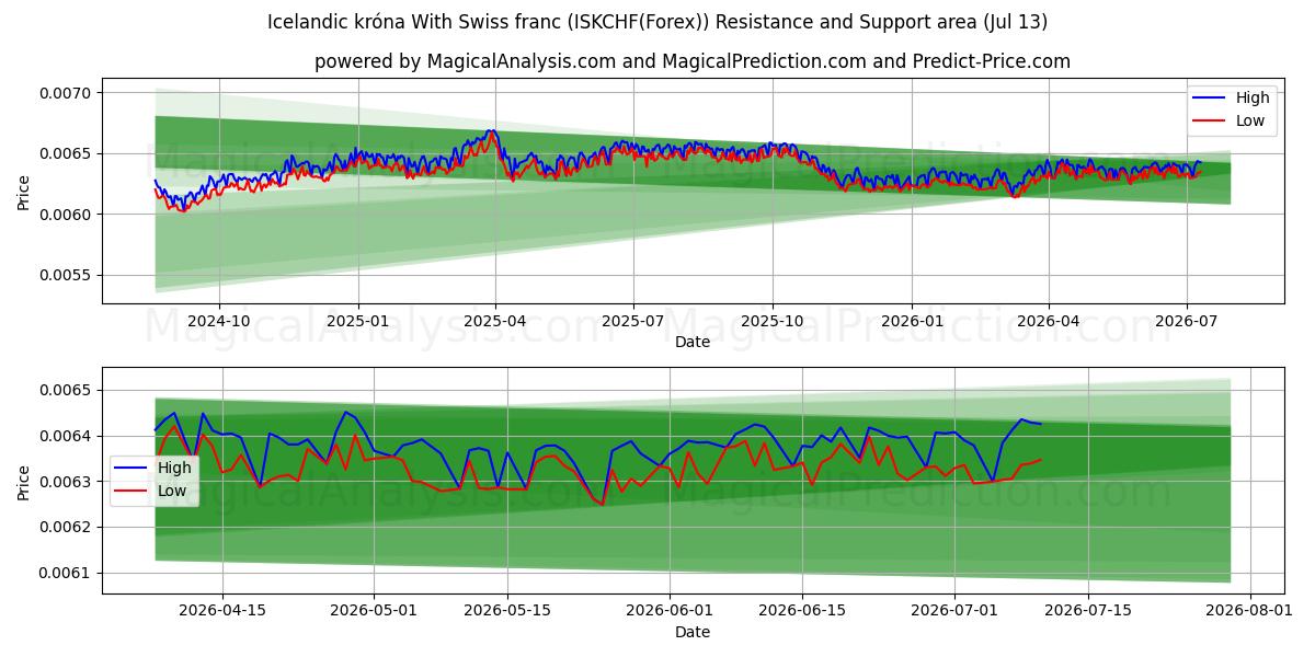 Isländische Krone Mit Schweizer Franken (ISKCHF(Forex)) Support and Resistance area (12 Jul) 